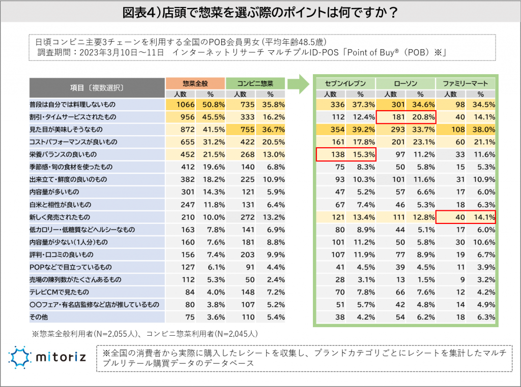 コンビニ利用者は「見た目が美味しそう」を最も重視して惣菜を買う